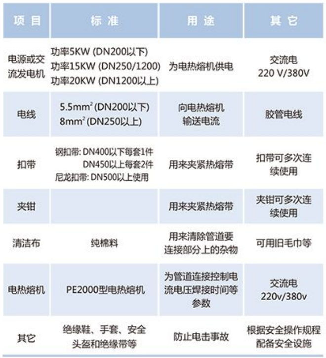 電熱熔帶連接施工設備相關