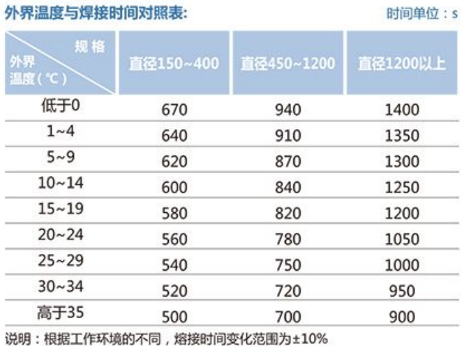 外界溫度與焊接時間對照表