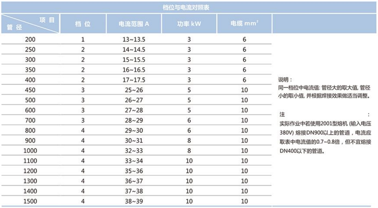 檔位與電流對照表