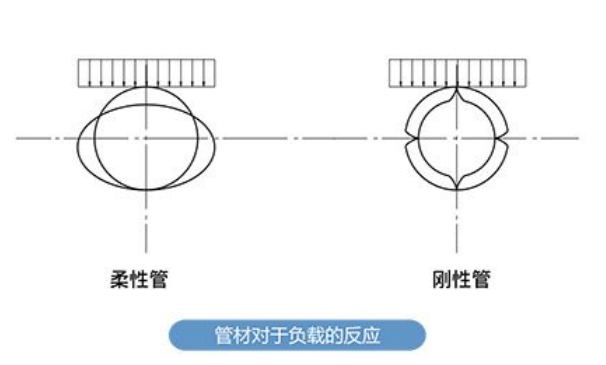 管材對于負載的反應